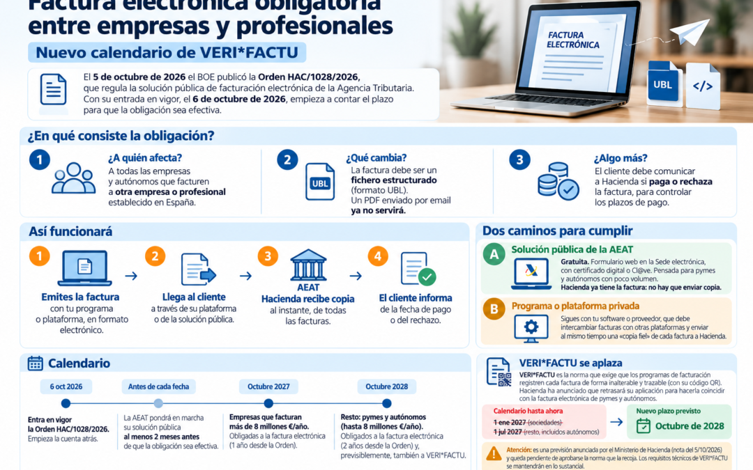 FACTURACIÓN ELECTRÓNICA. NUEVO CALENDARIO VERI*FACTU. ORDEN  HAC/1028/2026 DE 02 DE OCTUBRE